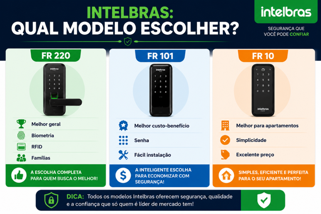 Infográfico comparando as fechaduras digitais Intelbras FR 220, FR 101 e FR 10, destacando o melhor modelo geral, o melhor custo-benefício e a melhor opção para apartamentos.
